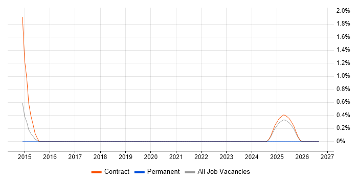 Spatial Data Management job vacancy trend in Warwick