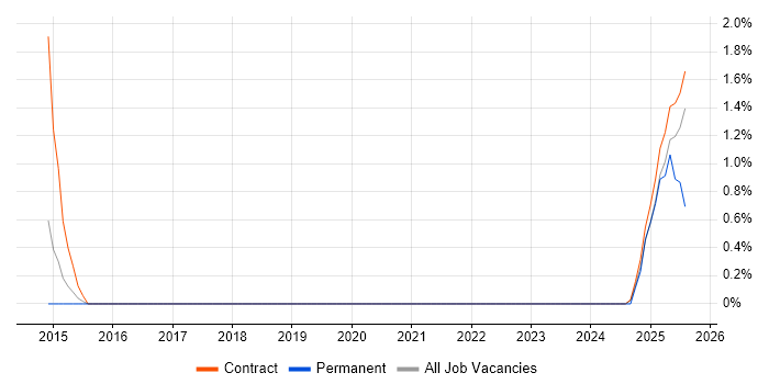 Job vacancy trend for Spatial Data in Warwick