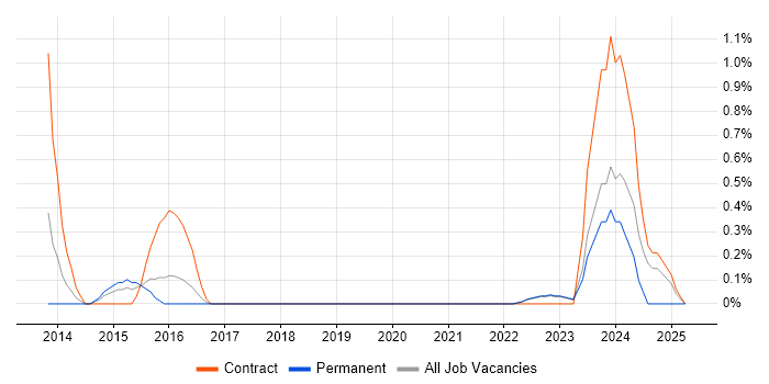 Job vacancy trend for Spend Analysis in Warwick