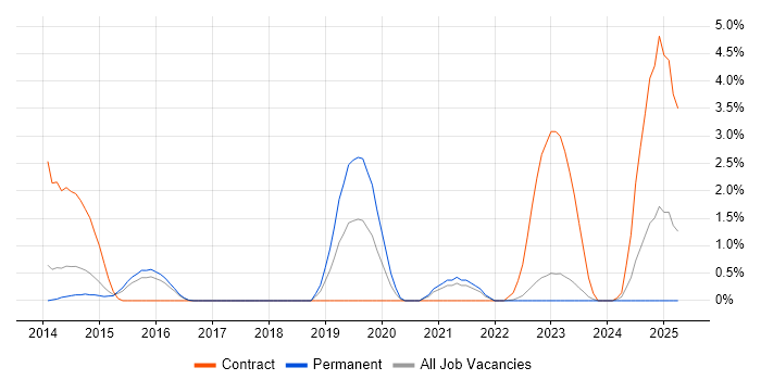 Job vacancy trend for Splunk in Warwick