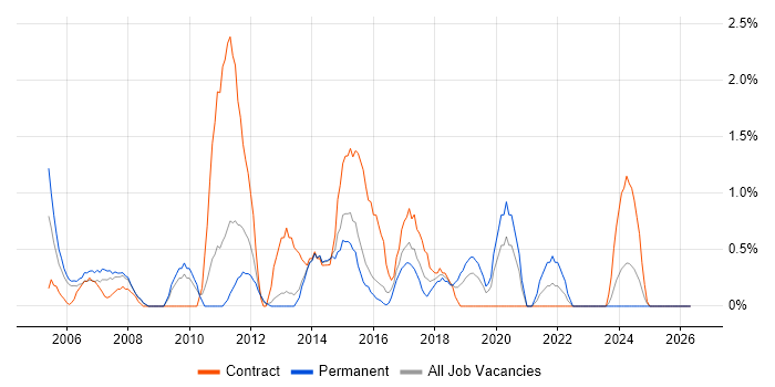 Spreadsheet job vacancy trend in Warwick