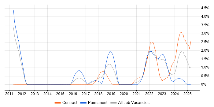 Job vacancy trend for Sprint Planning in Warwick
