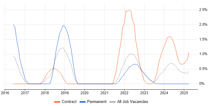 Job vacancy trend for Sprint Retrospective in Warwick