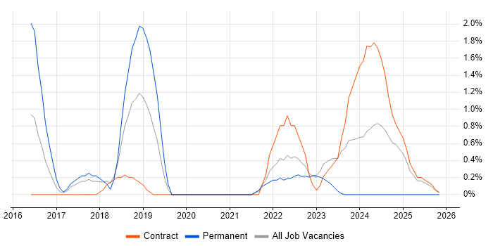 Sprint Review job vacancy trend in Warwick