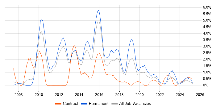 Job vacancy trend for SQL Server Integration Services in Warwick