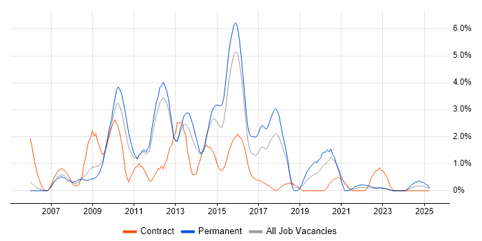 Job vacancy trend for SQL Server Reporting Services in Warwick