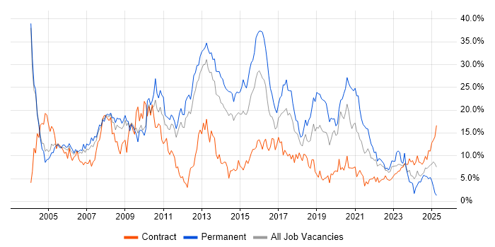 Job vacancy trend for SQL in Warwick