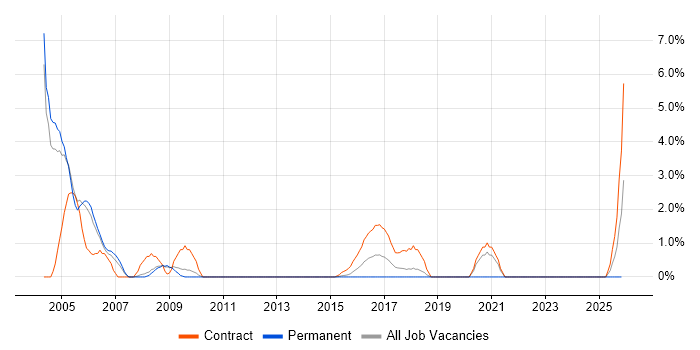 SQLPlus job vacancy trend in Warwick