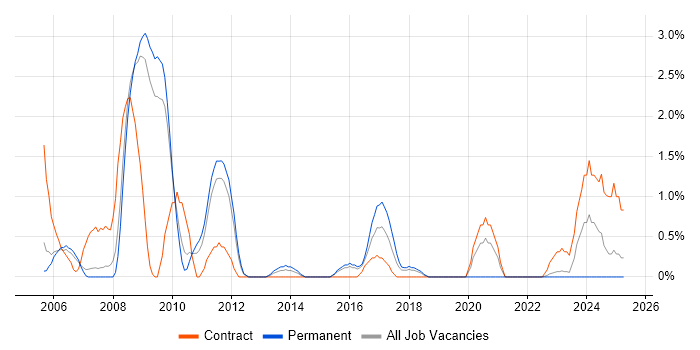 Job vacancy trend for SSL in Warwick