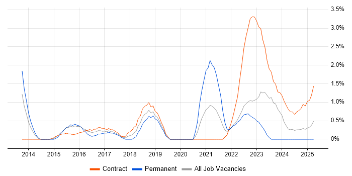 Job vacancy trend for Stakeholder and Relationship Management in Warwick
