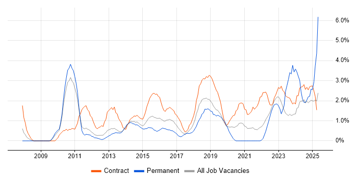 Job vacancy trend for Stakeholder Engagement in Warwick