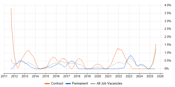 Job vacancy trend for Stakeholder Identification in Warwick