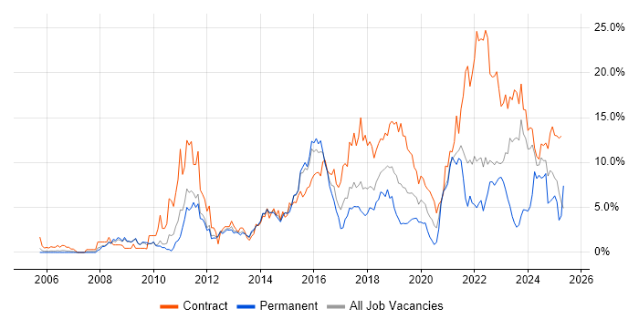 Job vacancy trend for Stakeholder Management in Warwick Job vacancy trend for Stakeholder Management in Warwick