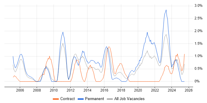 Job vacancy trend for Statistics in Warwick Job vacancy trend for Statistics in Warwick