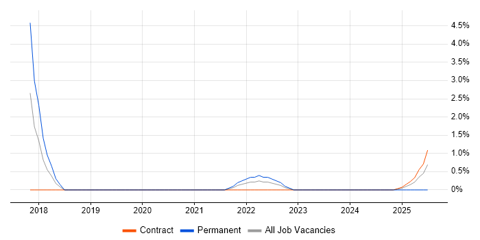 Job vacancy trend for Story Mapping in Warwick