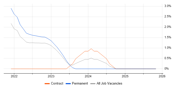 Storytelling job vacancy trend in Warwick