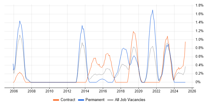 Job vacancy trend for Strategic Planning in Warwick