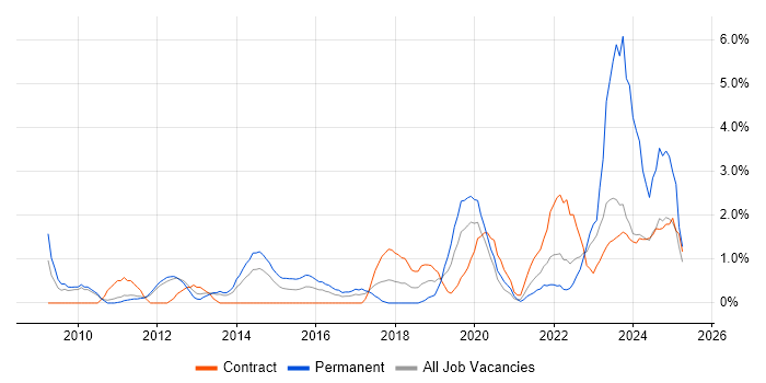 Job vacancy trend for Strategic Roadmap in Warwick