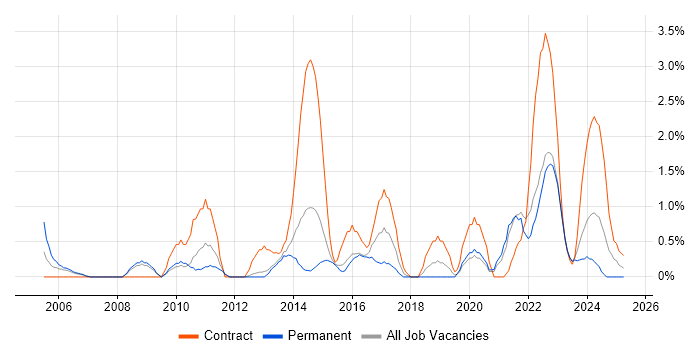 Job vacancy trend for Strategic Thinking in Warwick Job vacancy trend for Strategic Thinking in Warwick