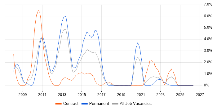 Subversion job vacancy trend in Warwick