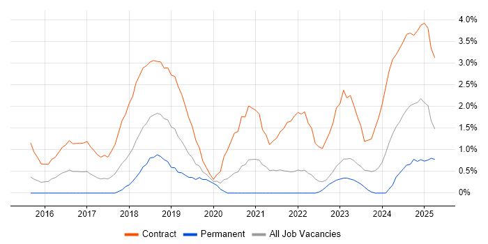 Job vacancy trend for SuccessFactors in Warwick