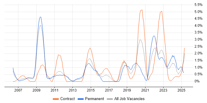 Job vacancy trend for Supplier Management in Warwick Job vacancy trend for Supplier Management in Warwick