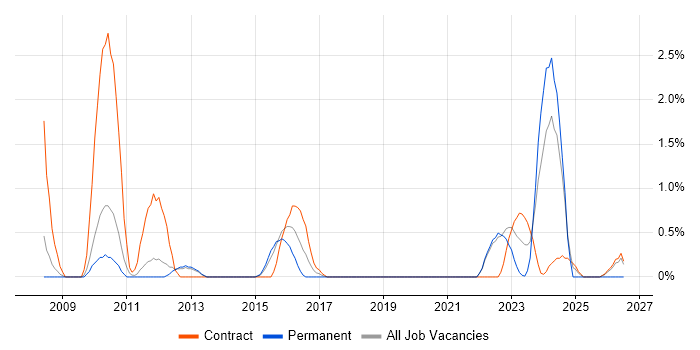 Supplier Relationship Management job vacancy trend in Warwick