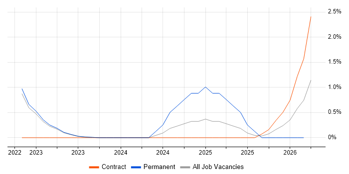Supply Chain Planning job vacancy trend in Warwick