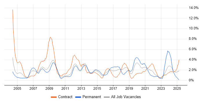 Job vacancy trend for Support Engineer in Warwick Job vacancy trend for Support Engineer in Warwick