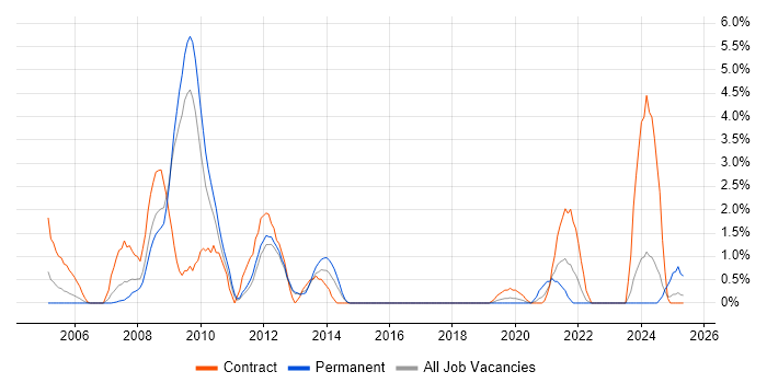 Job vacancy trend for Symantec in Warwick Job vacancy trend for Symantec in Warwick