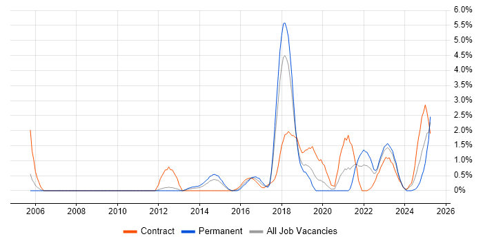 Job vacancy trend for System Integration Testing in Warwick
