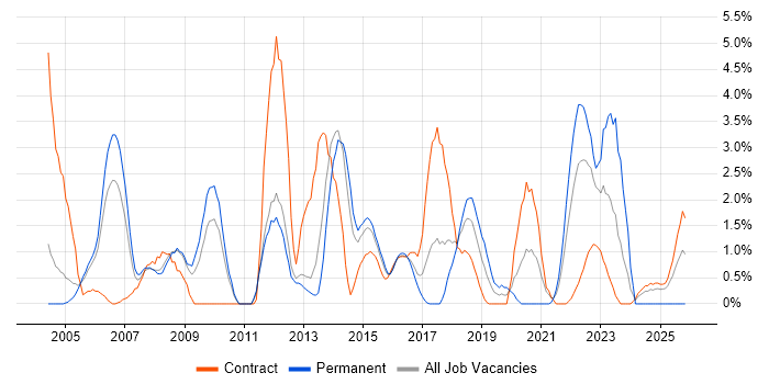 System Testing job vacancy trend in Warwick
