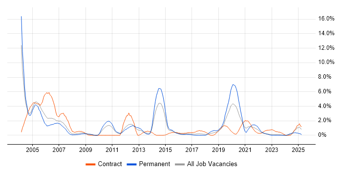 Job vacancy trend for Systems Administrator in Warwick