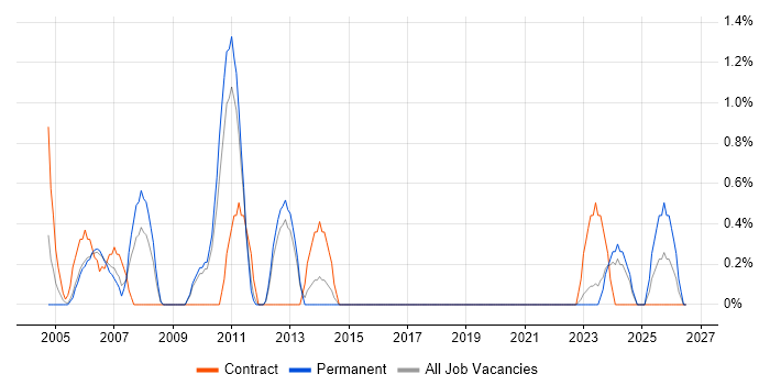 Systems Developer job vacancy trend in Warwick