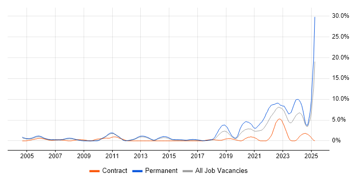 Job vacancy trend for Systems Engineer in Warwick Job vacancy trend for Systems Engineer in Warwick