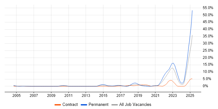 Job vacancy trend for Systems Engineering in Warwick