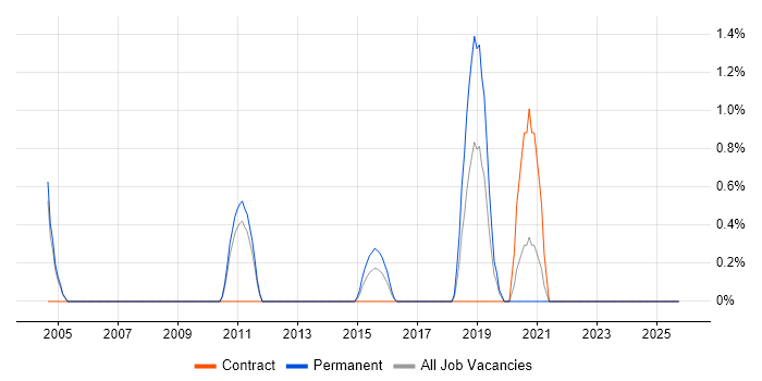 Systems Support Engineer job vacancy trend in Warwick