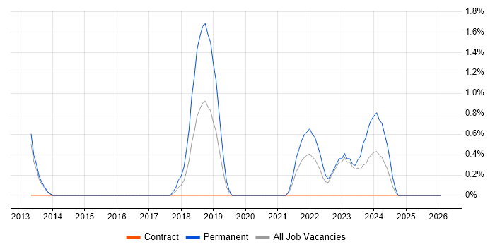 Systems Test Engineer job vacancy trend in Warwick