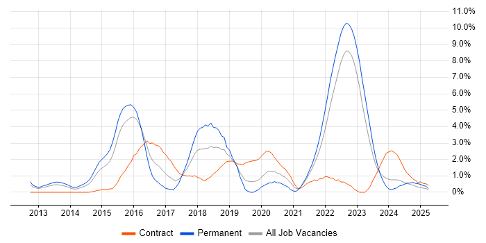 Job vacancy trend for Tableau in Warwick Job vacancy trend for Tableau in Warwick