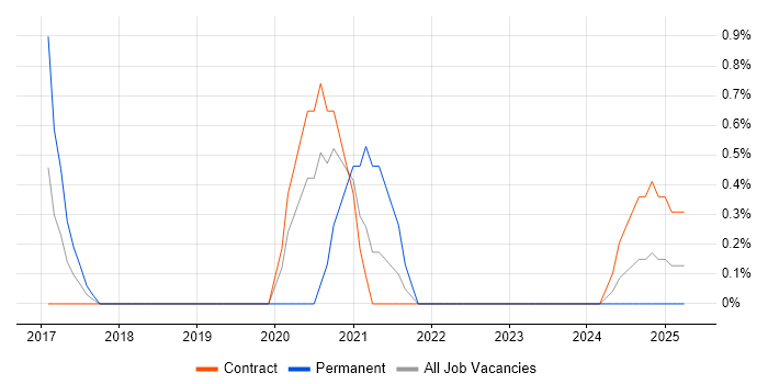 Job vacancy trend for Tanium in Warwick