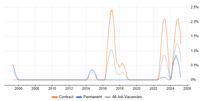 Job vacancy trend for Task Automation in Warwick