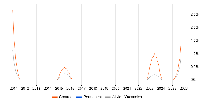 Taxonomies job vacancy trend in Warwick