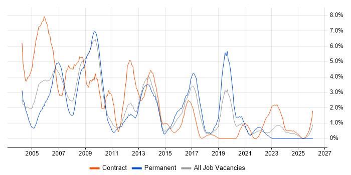 TCP/IP job vacancy trend in Warwick