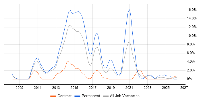 TDD job vacancy trend in Warwick
