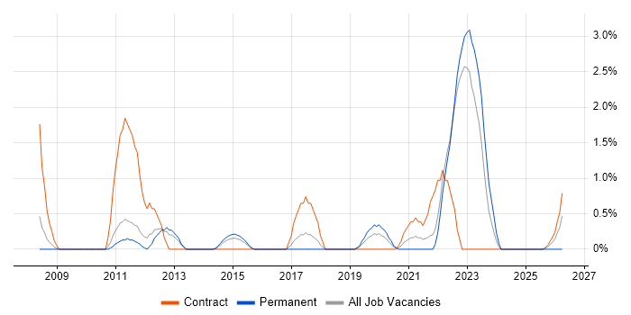 Teamcenter job vacancy trend in Warwick