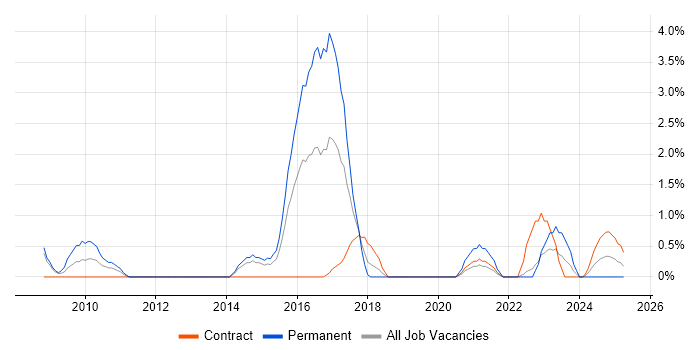 Job vacancy trend for Tech Ops in Warwick Job vacancy trend for Tech Ops in Warwick