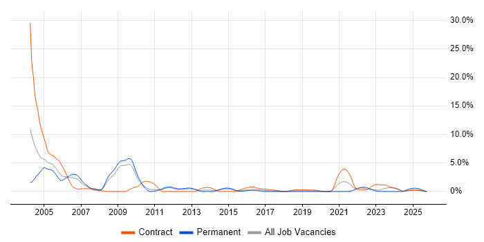 Technical Analyst job vacancy trend in Warwick