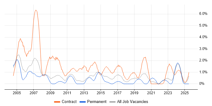 Job vacancy trend for Technical Architect in Warwick