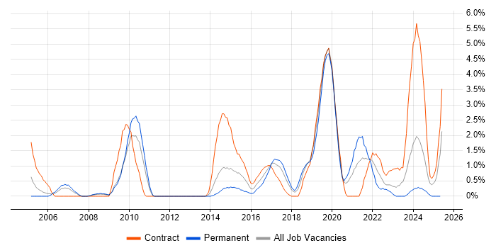 Job vacancy trend for Technical Architecture in Warwick