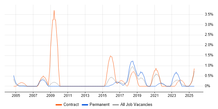 Job vacancy trend for Technical Author in Warwick